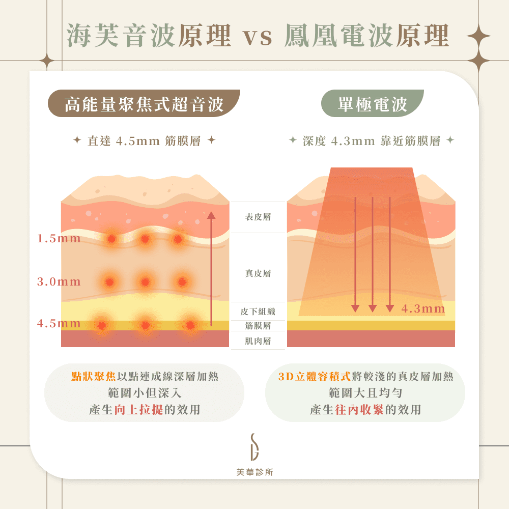 海芙音波原理 vs 鳳凰電波原理